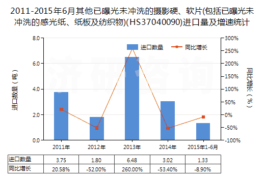 2011-2015年6月其他已曝光未沖洗的攝影硬、軟片(包括已曝光未沖洗的感光紙、紙板及紡織物)(HS37040090)進(jìn)口量及增速統(tǒng)計(jì)